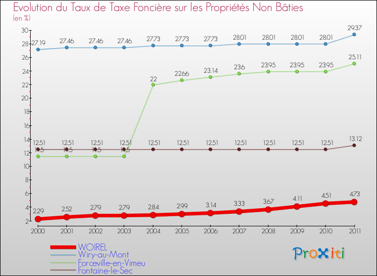 Evolution du taux de la taxe foncière sur les immeubles et terrains non batis pour WOIREL et les communes proches Comparaison des taux de la taxe foncière sur les immeubles et terrains non batis pour WOIREL et les communes voisines