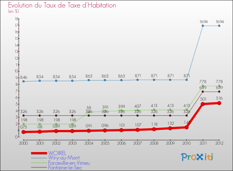 Evolution du taux de la taxe d'habitation pour WOIREL et les communes proches Comparaison des taux de la taxe d'habitation pour WOIREL et les communes voisines