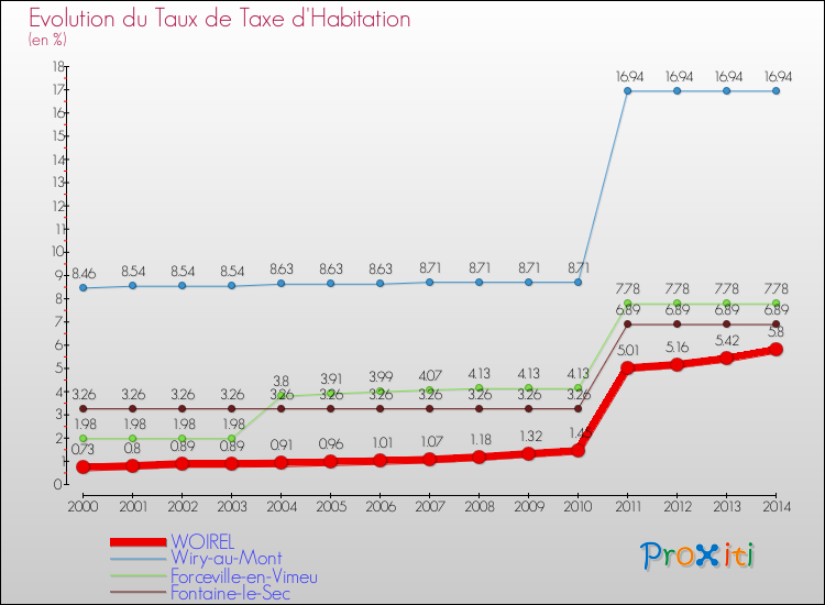 Evolution du taux de la taxe d'habitation pour WOIREL et les communes proches de 2000 à 2014 Comparaison des taux de la taxe d'habitation pour WOIREL et les communes voisines de 2000 à 2014