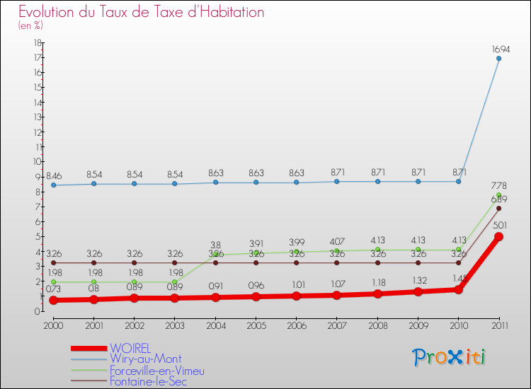 Evolution du taux de la taxe d'habitation pour WOIREL et les communes proches Comparaison des taux de la taxe d'habitation pour WOIREL et les communes voisines