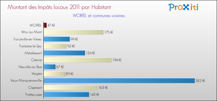 Montant des impôts locaux par Habitant pour WOIREL et les communes proches Comparaison des impôts locaux par habitant pour WOIREL et les communes voisines