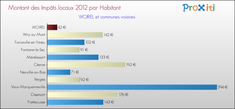 Montant des impôts locaux par Habitant pour WOIREL et les communes proches Comparaison des impôts locaux par habitant pour WOIREL et les communes voisines