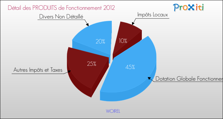 Décomposition du Budget de Fonctionnement 2012 de la commune de WOIREL Budget de Fonctionnement 2012 pour la commune de WOIREL