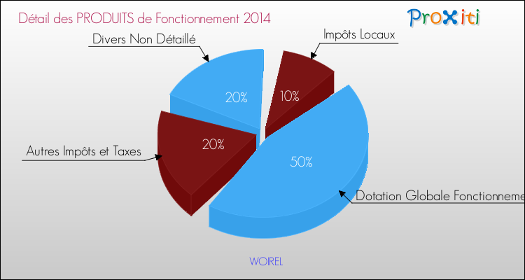 Décomposition du Budget de Fonctionnement 2014 de la commune de WOIREL Budget de Fonctionnement 2014 pour la commune de WOIREL