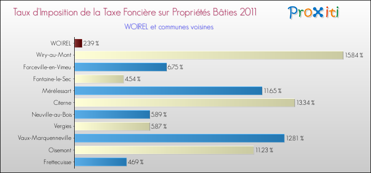 Taux d'imposition de la taxe foncière sur le bati 2011 pour WOIREL et les communes proches Comparaison des taux d'imposition de la taxe foncière sur le bati 2011 pour WOIREL et les communes voisines