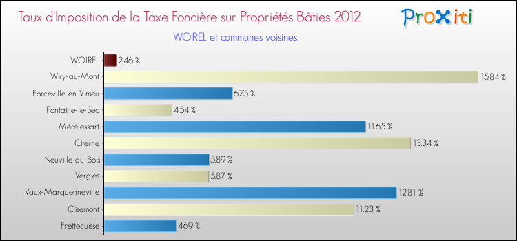 Taux d'imposition de la taxe foncière sur le bati 2012 pour WOIREL et les communes proches Comparaison des taux d'imposition de la taxe foncière sur le bati 2012 pour WOIREL et les communes voisines