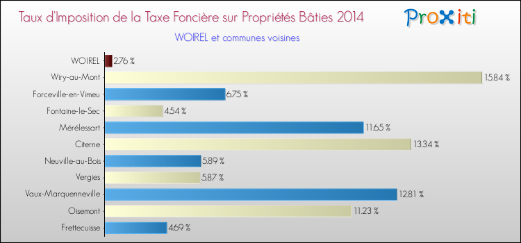 Taux d'imposition de la taxe foncière sur le bati 2014 pour WOIREL et les communes proches Comparaison des taux d'imposition de la taxe foncière sur le bati 2014 pour WOIREL et les communes voisines