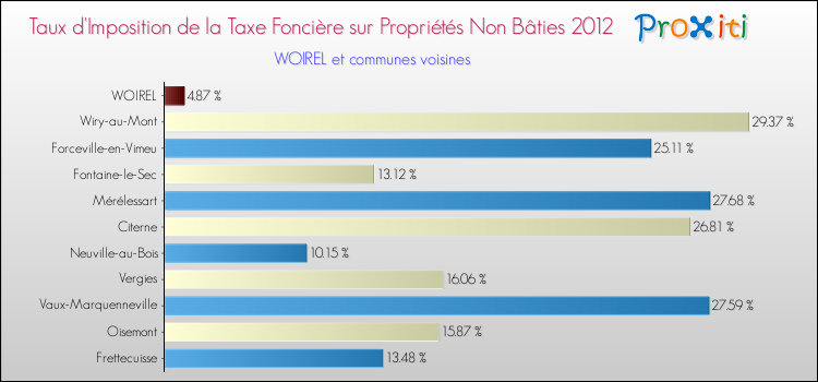 Taux d'imposition de la taxe foncière sur les immeubles et terrains non batis 2012 pour WOIREL et les communes proches Comparaison des taux d'imposition de la taxe foncière sur les immeubles et terrains non batis 2012 pour WOIREL et les communes voisines