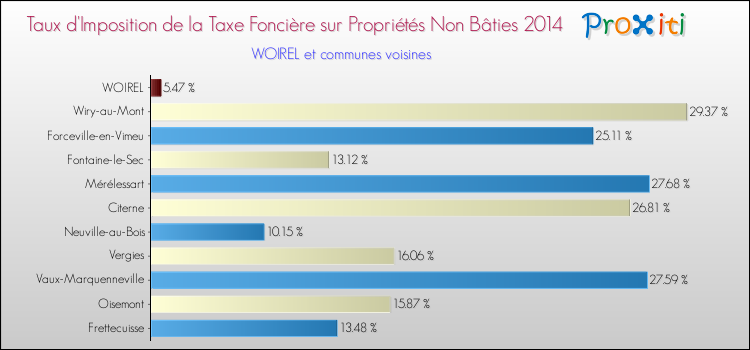 Taux d'imposition de la taxe foncière sur les immeubles et terrains non batis 2014 pour WOIREL et les communes proches Comparaison des taux d'imposition de la taxe foncière sur les immeubles et terrains non batis 2014 pour WOIREL et les communes voisines