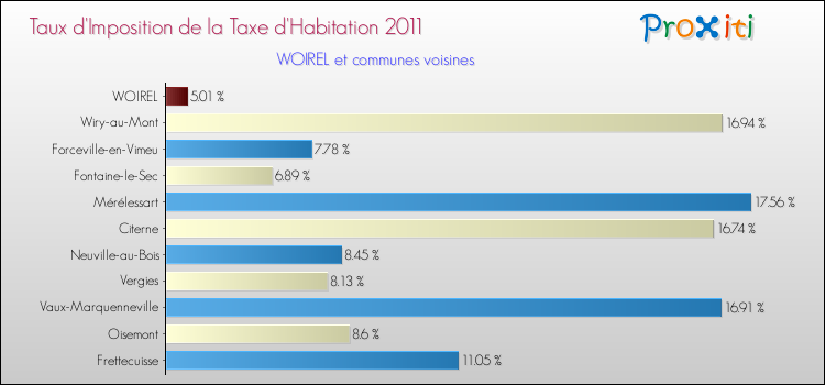 Taux d'imposition de la taxe d'habitation 2011 pour WOIREL et les communes proches Comparaison des taux d'imposition de la taxe d'habitation 2011 pour WOIREL et les communes voisines
