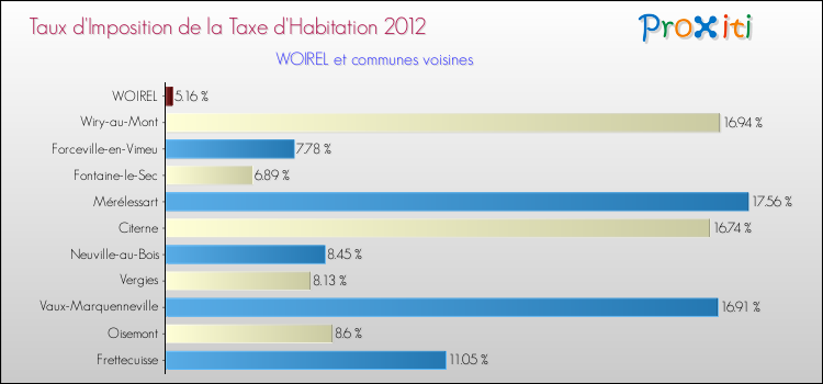Taux d'imposition de la taxe d'habitation 2012 pour WOIREL et les communes proches Comparaison des taux d'imposition de la taxe d'habitation 2012 pour WOIREL et les communes voisines