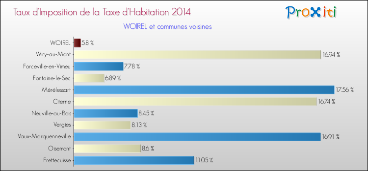 Taux d'imposition de la taxe d'habitation 2014 pour WOIREL et les communes proches Comparaison des taux d'imposition de la taxe d'habitation 2014 pour WOIREL et les communes voisines