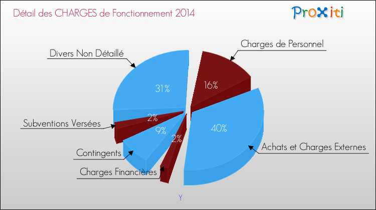 Décomposition des Charges de Fonctionnement 2014 de la commune de Y Charges de Fonctionnement 2014 pour la commune de Y