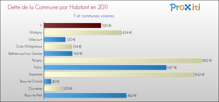 Dette par habitant de la commune en 2011 pour Y et les communes proches Comparaison de la dette par habitant de la commune en 2011 pour Y et les communes voisines