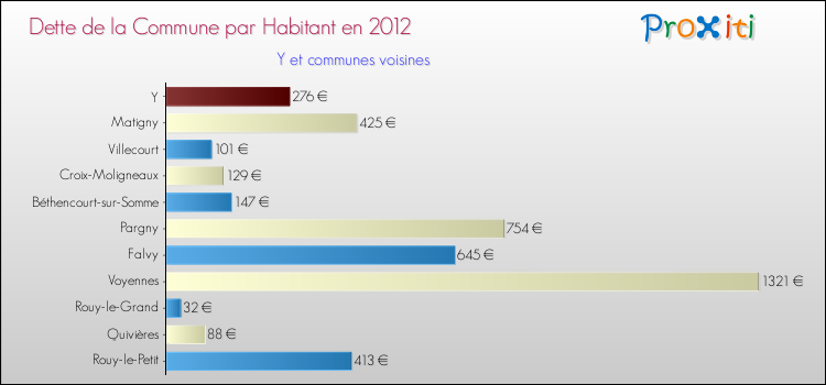 Dette par habitant de la commune en 2012 pour Y et les communes proches Comparaison de la dette par habitant de la commune en 2012 pour Y et les communes voisines