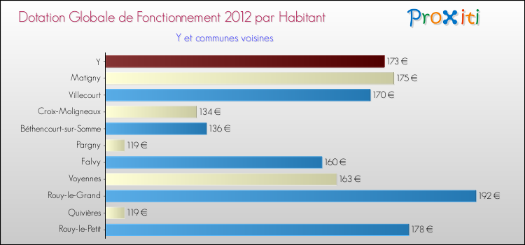 Montant des dotations globales de fonctionnement DGF par Habitant pour Y et les communes proches Comparaison des des dotations globales de fonctionnement DGF par habitant pour Y et les communes voisines