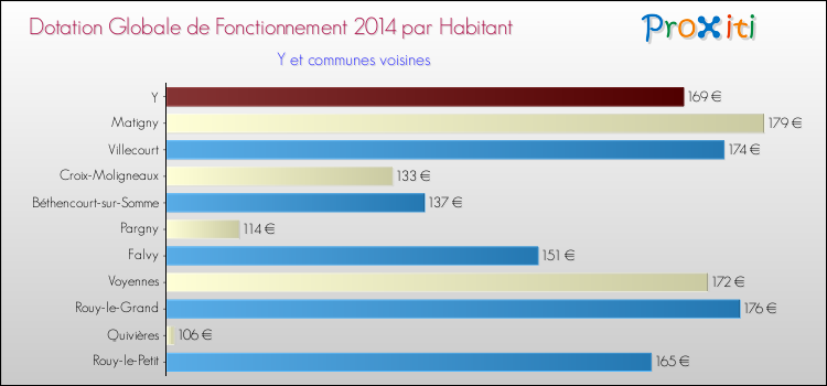 Montant des dotations globales de fonctionnement DGF par Habitant pour Y et les communes proches en 2014. Comparaison des des dotations globales de fonctionnement DGF par habitant pour Y et les communes voisines en 2014.