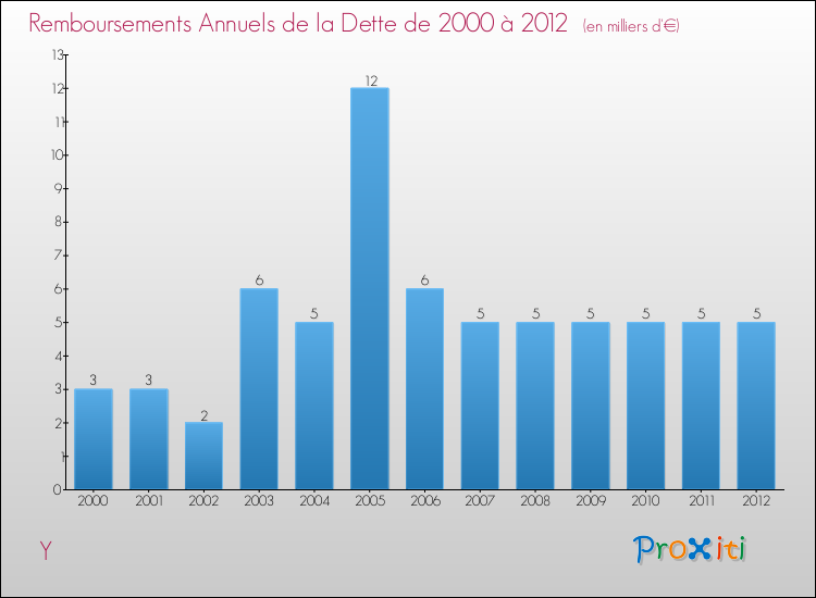 Evolution de l'annuité de la dette pour la commune de Y de 2000 à 2012 Annuités de la dette pour Y de 2000 à 2012