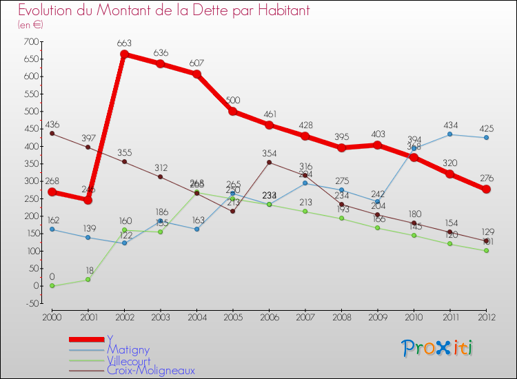 Evolution de la dette par habitant pour la commune de Y et les communes proches de 2000 à 2012 Comparaison de la dette par habitant pour Y et les communes voisines de 2000 à 2012