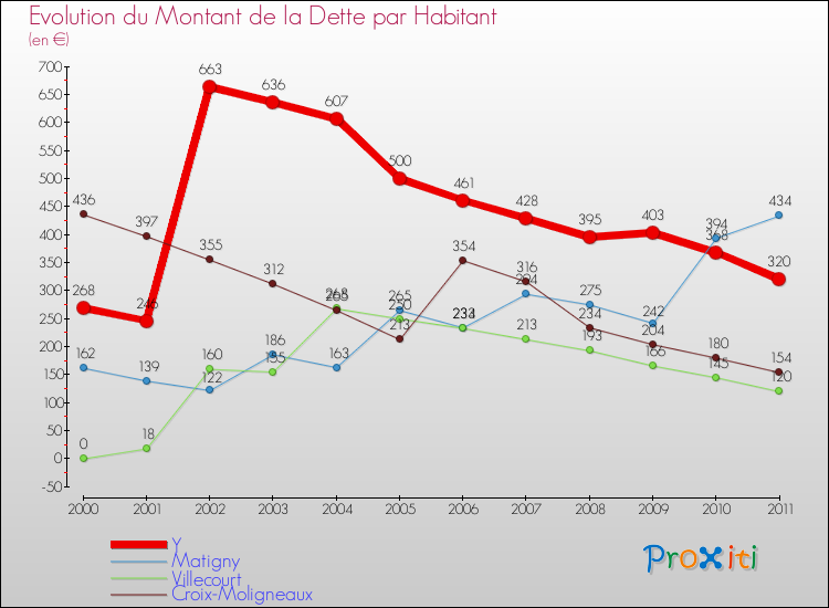 Evolution de la dette par habitant pour la commune de Y et les communes proches Comparaison de la dette par habitant pour Y et les communes voisines