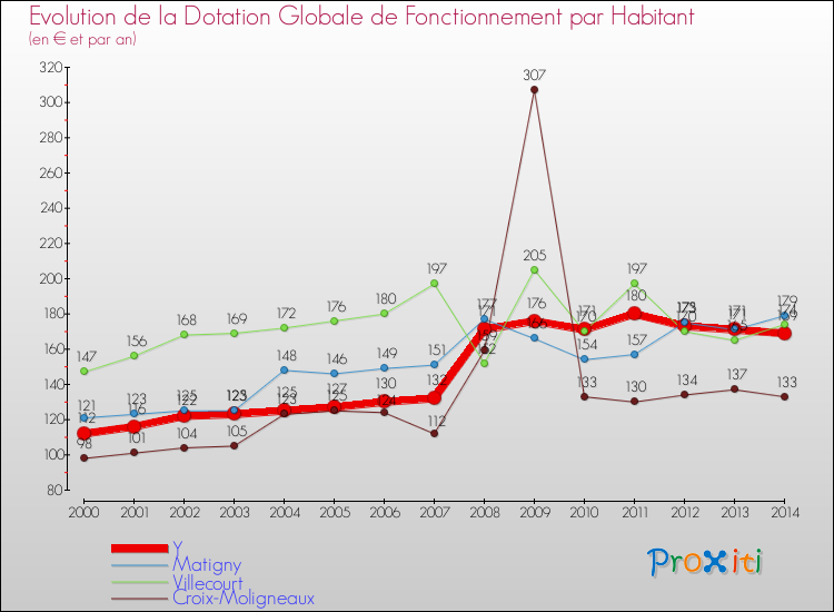 Evolution et montant de la dotation globale de fonctionnement par Habitant pour Y et les communes proches de 2000 à 2014. Comparaison des dotations globales de fonctionnement par habitant pour Y et les communes voisines de 2000 à 2014.
