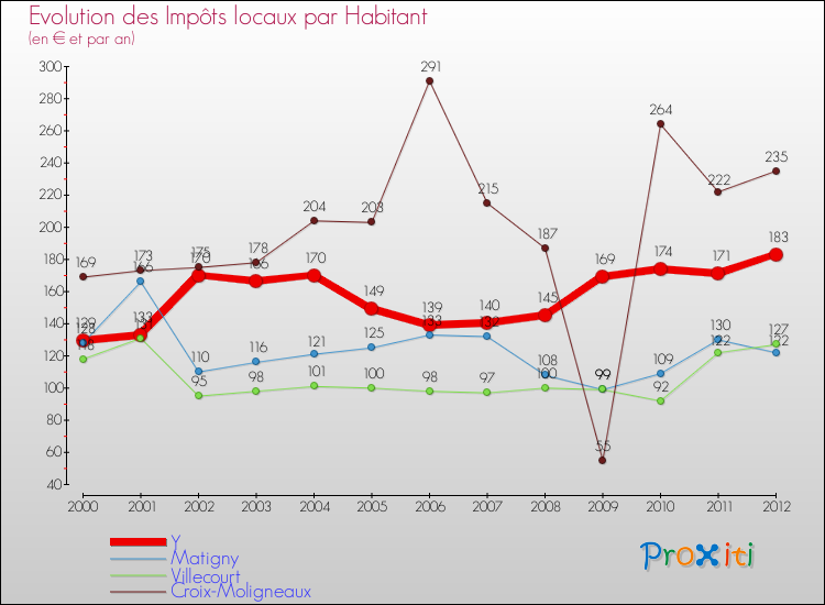 Evolution et montant des impôts locaux par Habitant pour Y et les communes proches Comparaison des impôts locaux par habitant pour Y et les communes voisines