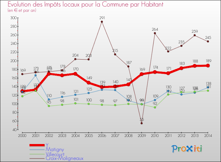 Evolution et montant des impôts locaux par Habitant pour Y et les communes proches de 2000 à 2014 Comparaison des impôts locaux par habitant pour Y et les communes voisines de 2000 à 2014