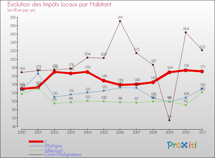 Evolution et montant des impôts locaux par Habitant pour Y et les communes proches Comparaison des impôts locaux par habitant pour Y et les communes voisines