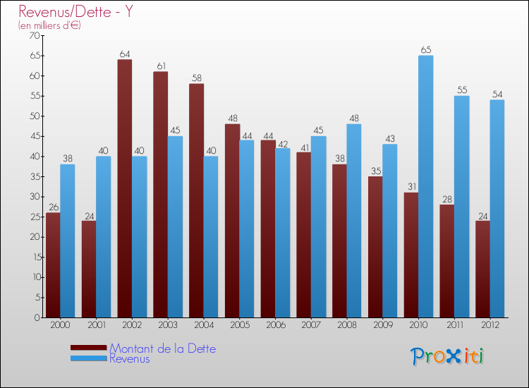 Evolution comparée de la dette et des revenus pour la commune de Y de 2000 à 2012 Comparaison de la dette et des revenus pour Y de 2000 à 2012