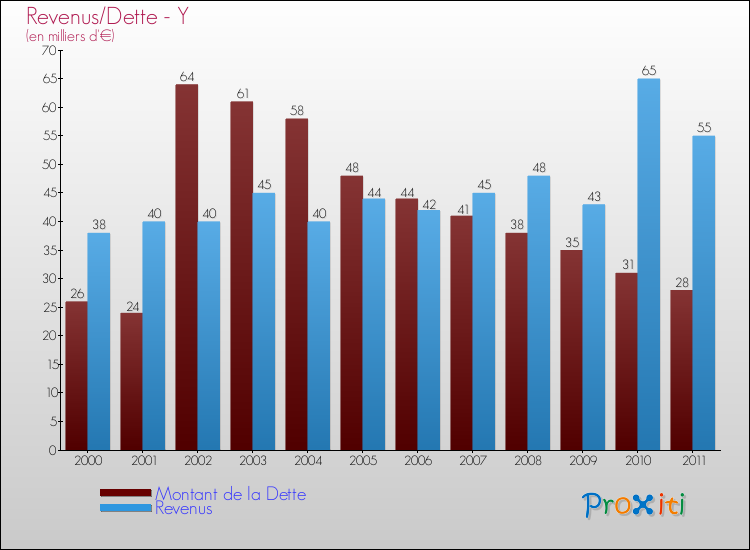 Evolution comparée de la dette et des revenus pour la commune de Y de 2000 à 2011 Comparaison de la dette et des revenus pour Y de 2000 à 2011