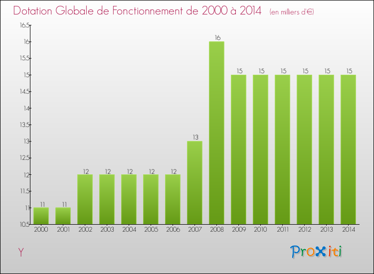 Evolution du montant de la Dotation Globale de Fonctionnement pour la commune de Y de 2000 à 2014 Evolution du montant de la Dotation Globale de Fonctionnement pour Y de 2000 à 2014