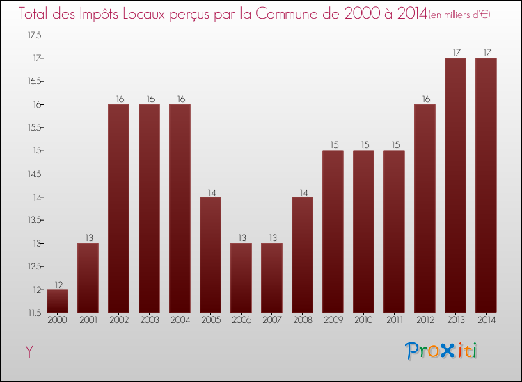 Evolution des Impôts Locaux pour la commune de Y de 2000 à 2014 Evolution des Impôts Locaux pour Y de 2000 à 2014