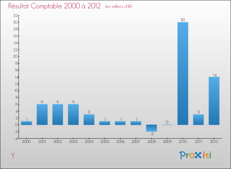 Evolution du résultat comptable pour la commune de Y de 2000 à 2012 Evolution du résultat comptable pour Y de 2000 à 2012