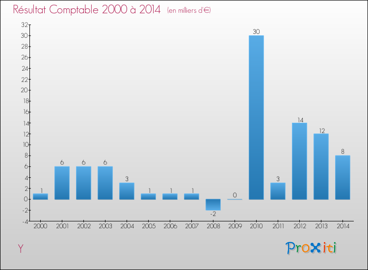 Evolution du résultat comptable pour la commune de Y de 2000 à 2014 Evolution du résultat comptable pour Y de 2000 à 2014