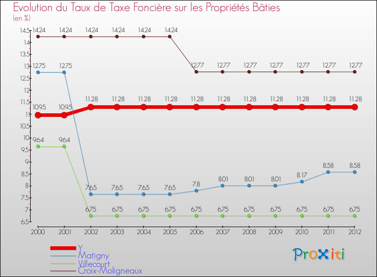 Evolution du taux de la taxe foncière sur le bati pour Y et les communes proches de 2000 à 2012 Comparaison des taux de taxe foncière sur le bati pour Y et les communes voisines de 2000 à 2012