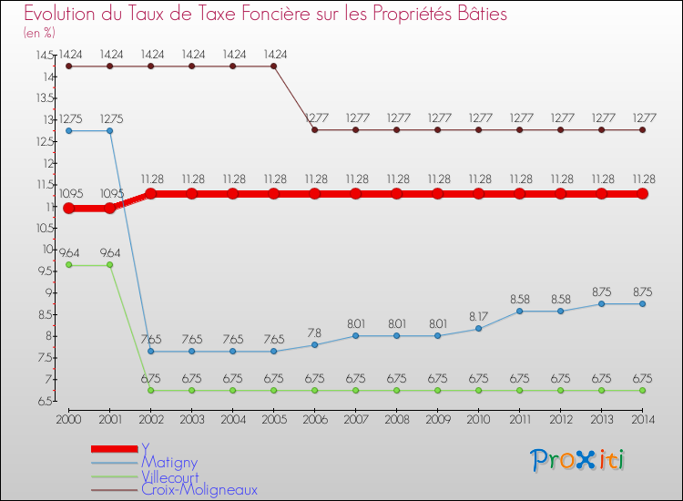 Evolution du taux de la taxe foncière sur le bati pour Y et les communes proches de 2000 à 2014 Comparaison des taux de taxe foncière sur le bati pour Y et les communes voisines de 2000 à 2014