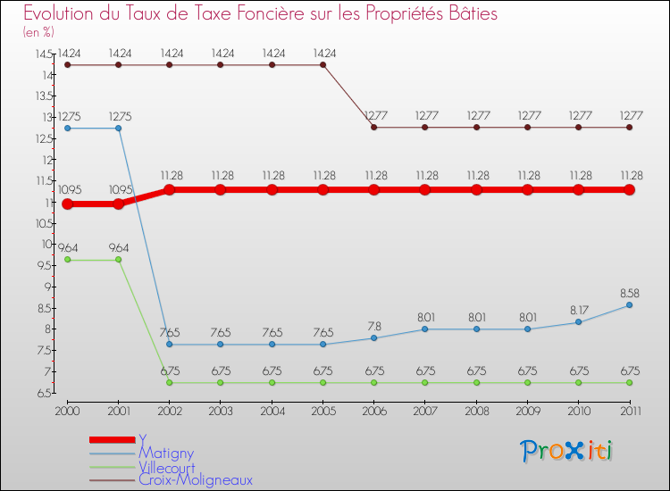 Evolution du taux de la taxe foncière sur le bati pour Y et les communes proches Comparaison des taux de taxe foncière sur le bati pour Y et les communes voisines