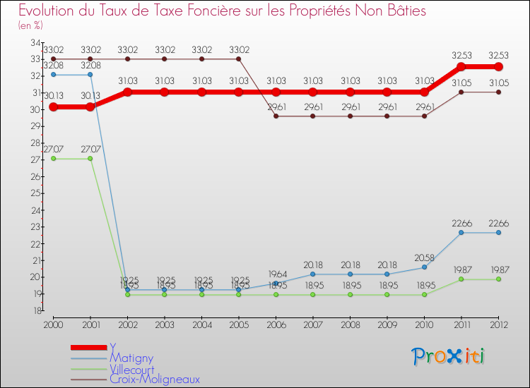 Evolution du taux de la taxe foncière sur les immeubles et terrains non batis pour Y et les communes proches de 2000 à 2012 Comparaison des taux de la taxe foncière sur les immeubles et terrains non batis pour Y et les communes voisines de 2000 à 2012