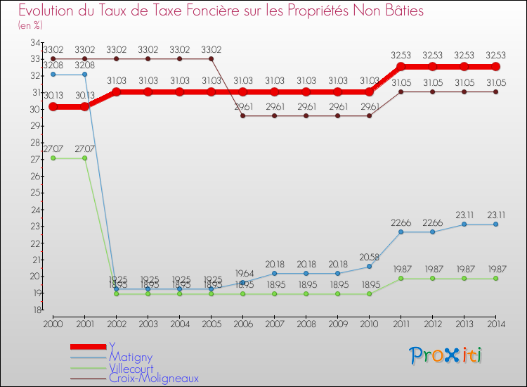 Evolution du taux de la taxe foncière sur les immeubles et terrains non batis pour Y et les communes proches de 2000 à 2014 Comparaison des taux de la taxe foncière sur les immeubles et terrains non batis pour Y et les communes voisines de 2000 à 2014