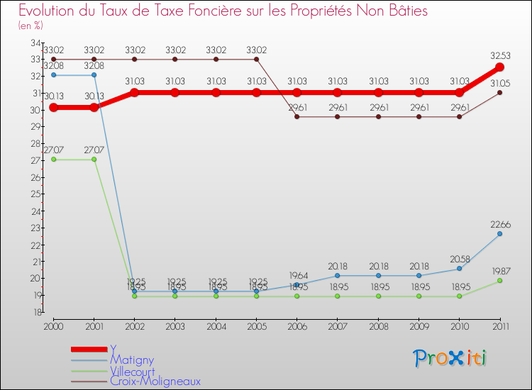 Evolution du taux de la taxe foncière sur les immeubles et terrains non batis pour Y et les communes proches Comparaison des taux de la taxe foncière sur les immeubles et terrains non batis pour Y et les communes voisines