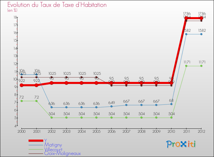 Evolution du taux de la taxe d'habitation pour Y et les communes proches Comparaison des taux de la taxe d'habitation pour Y et les communes voisines