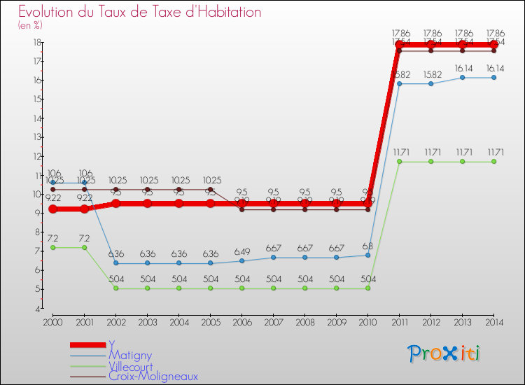 Evolution du taux de la taxe d'habitation pour Y et les communes proches de 2000 à 2014 Comparaison des taux de la taxe d'habitation pour Y et les communes voisines de 2000 à 2014