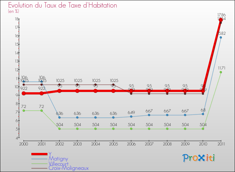 Evolution du taux de la taxe d'habitation pour Y et les communes proches Comparaison des taux de la taxe d'habitation pour Y et les communes voisines
