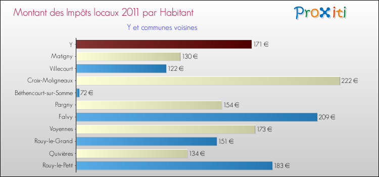 Montant des impôts locaux par Habitant pour Y et les communes proches Comparaison des impôts locaux par habitant pour Y et les communes voisines