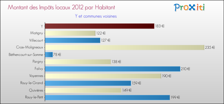 Montant des impôts locaux par Habitant pour Y et les communes proches Comparaison des impôts locaux par habitant pour Y et les communes voisines