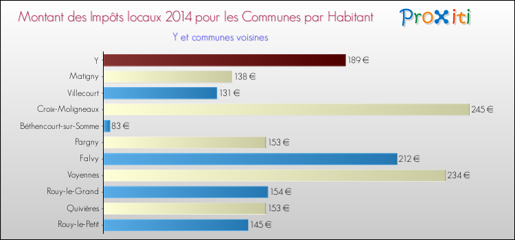 Montant des impôts locaux par Habitant pour Y et les communes proches en 2014 Comparaison des impôts locaux par habitant pour Y et les communes voisines en 2014