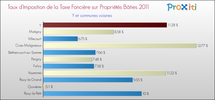 Taux d'imposition de la taxe foncière sur le bati 2011 pour Y et les communes proches Comparaison des taux d'imposition de la taxe foncière sur le bati 2011 pour Y et les communes voisines