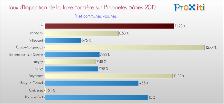 Taux d'imposition de la taxe foncière sur le bati 2012 pour Y et les communes proches Comparaison des taux d'imposition de la taxe foncière sur le bati 2012 pour Y et les communes voisines