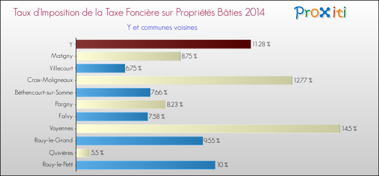 Taux d'imposition de la taxe foncière sur le bati 2014 pour Y et les communes proches Comparaison des taux d'imposition de la taxe foncière sur le bati 2014 pour Y et les communes voisines