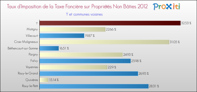 Taux d'imposition de la taxe foncière sur les immeubles et terrains non batis 2012 pour Y et les communes proches Comparaison des taux d'imposition de la taxe foncière sur les immeubles et terrains non batis 2012 pour Y et les communes voisines